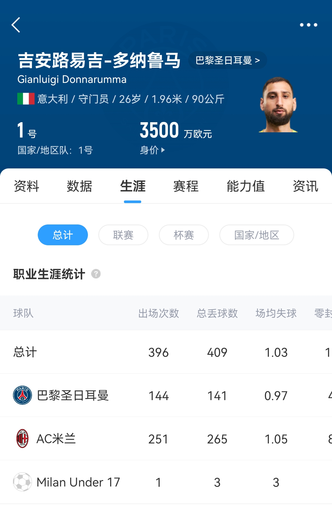  十年后應(yīng)該還在踢！多納魯馬16歲首秀 生涯出場(chǎng)486次現(xiàn)在才26歲！