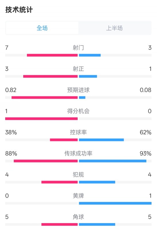  馬競半場1-0皇馬數(shù)據(jù)：射門7-3，射正3-1，控球率38%-62%