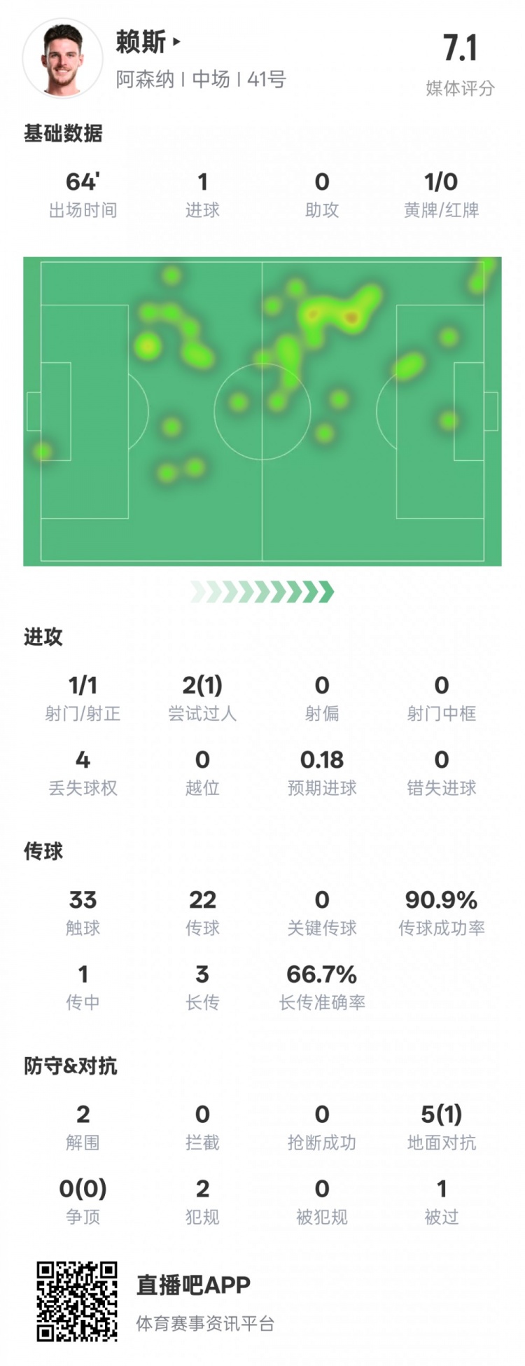  賴斯本場數據：1進球2解圍&傳球成功率90.9%，評分7.1