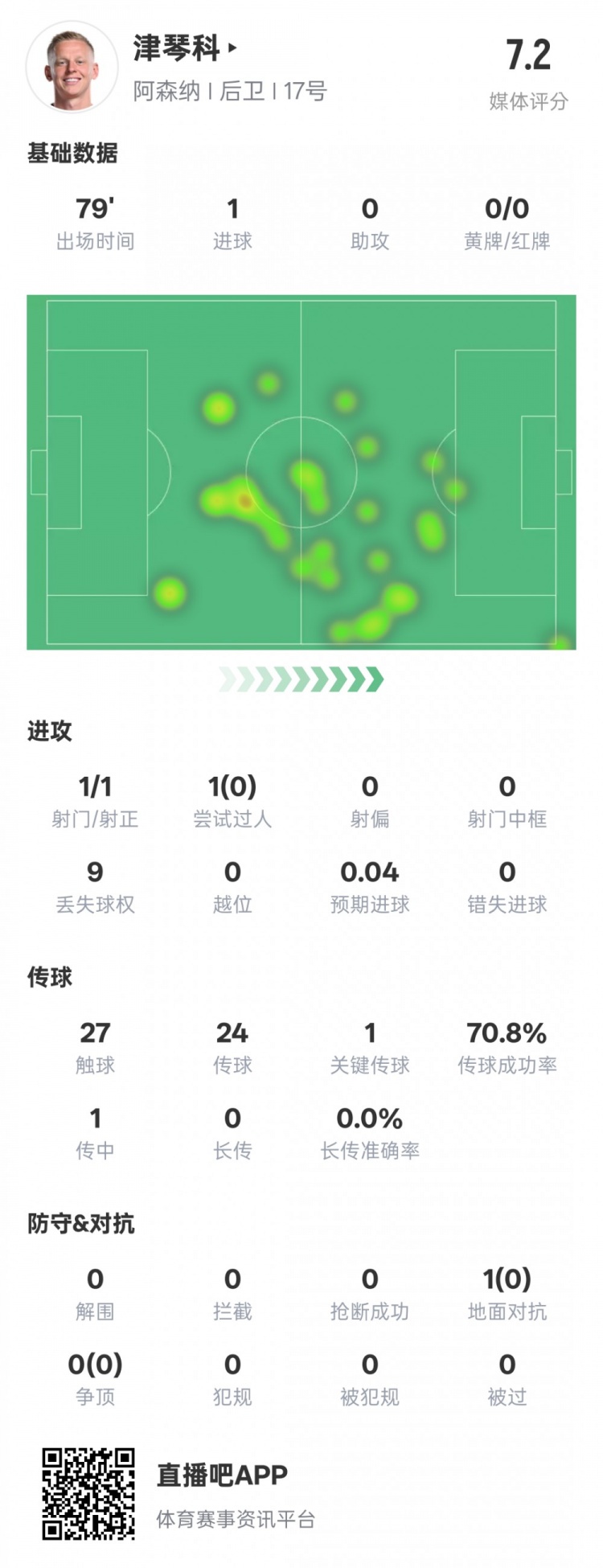  津琴科本場數(shù)據(jù)：1射正1進球1關(guān)鍵傳球，評分7.2