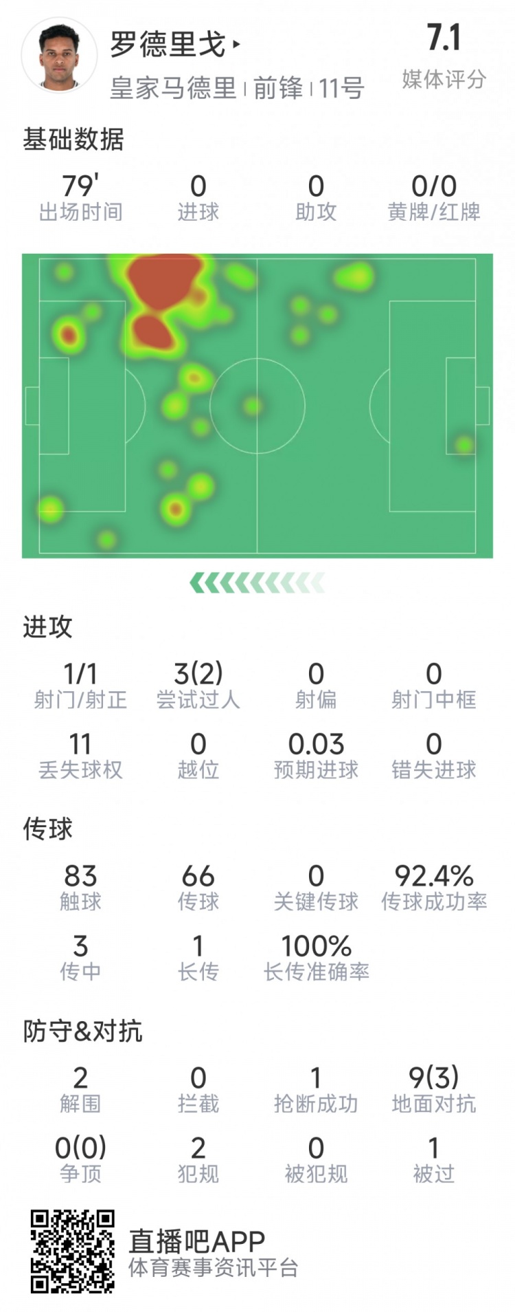  羅德里戈本場數(shù)據(jù)：1次射門，3次過人2次成功，2解圍，1搶斷