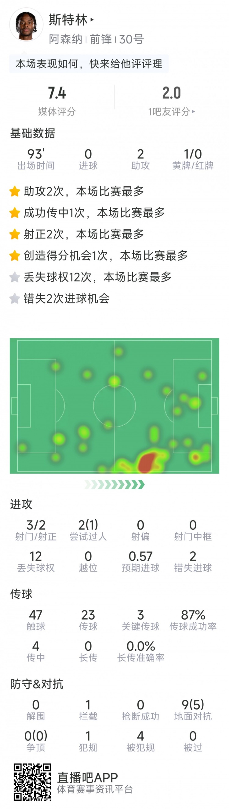 斯特林本場數(shù)據(jù)：2次助攻，3次關(guān)鍵傳球，3射2正，2次錯失良機(jī)