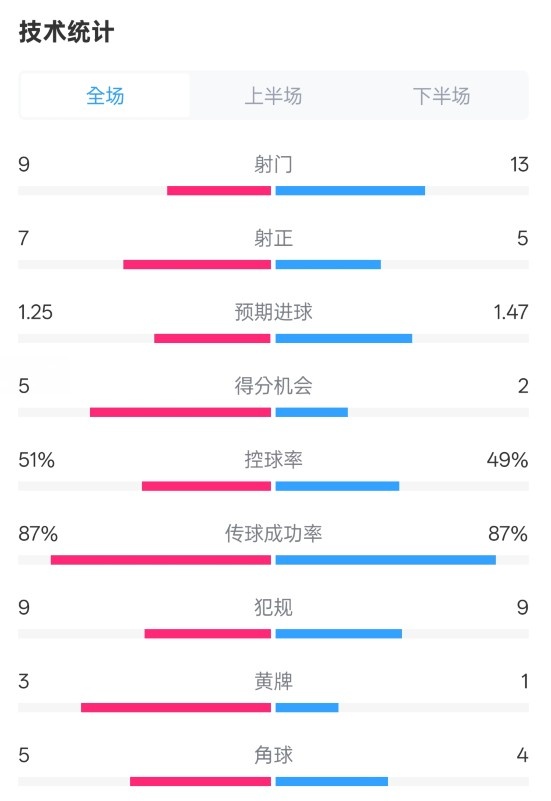 阿森納2-2埃因霍溫全場數(shù)據(jù)：射門9-13，射正7-5，控球率51%-49%