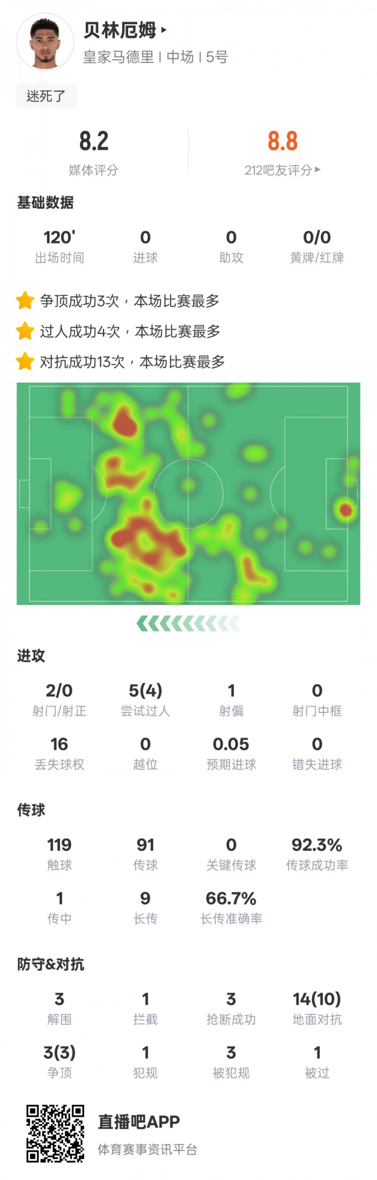  貝林厄姆本場數(shù)據(jù)：4過人成功3解圍3搶斷，評分8.2