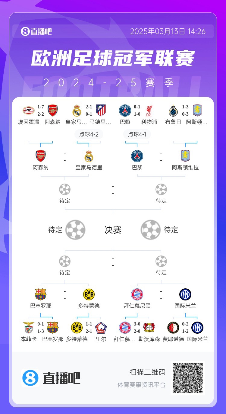  地獄通關(guān)難度！皇馬勝曼城、馬競后碰阿森納，半決賽大概率戰(zhàn)巴黎