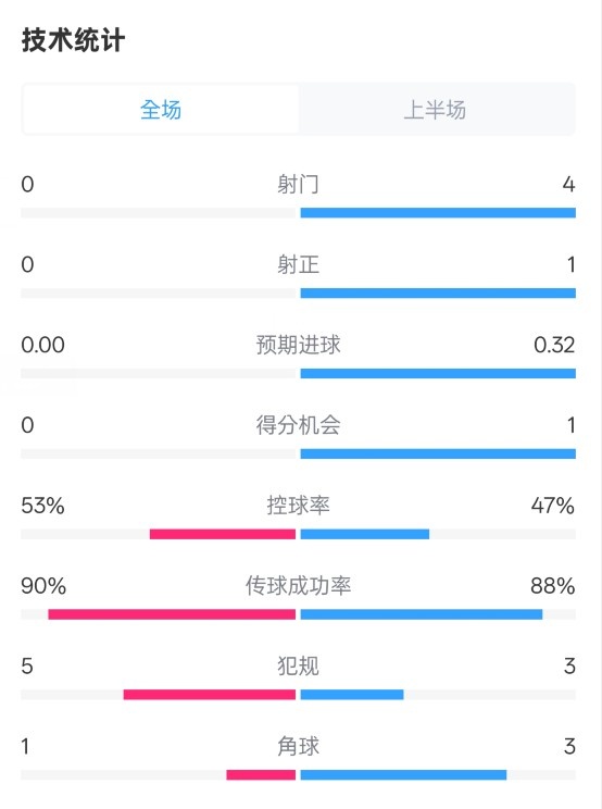  0射門！切爾西半場0-0哥本哈根數(shù)據(jù)：射門0-4，控球率53%-47%
