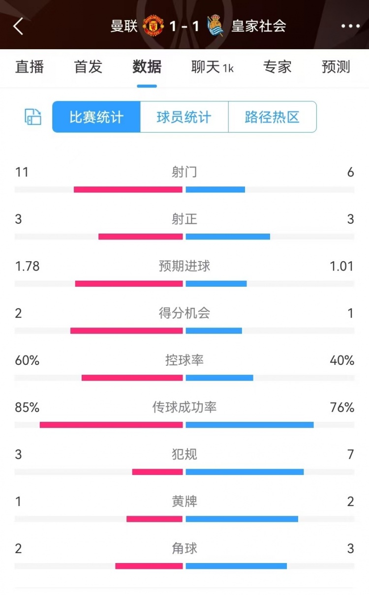  曼聯(lián)半場數(shù)據(jù)：射門11-6、射正3-3、得分機(jī)會2-1，犯規(guī)3-7