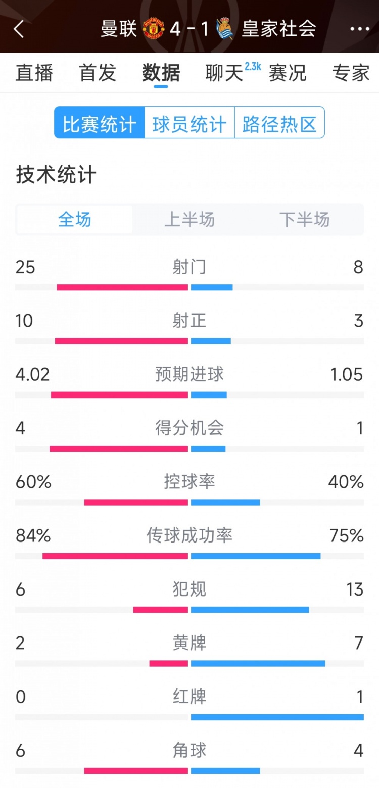  曼聯(lián)4-1皇家社會全場數(shù)據(jù)：射門25-8，射正10-3，得分機(jī)會4-1