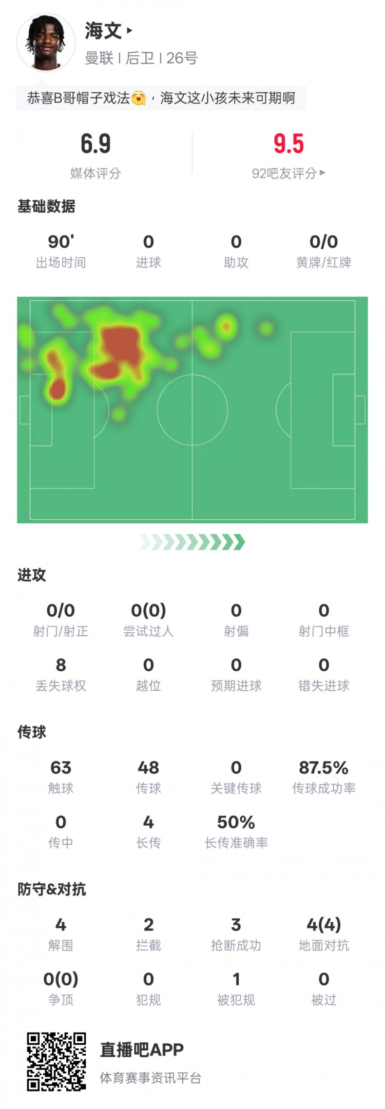  海文本場數(shù)據(jù)：4解圍2攔截3搶斷&4次地面對抗均成功，評分6.9