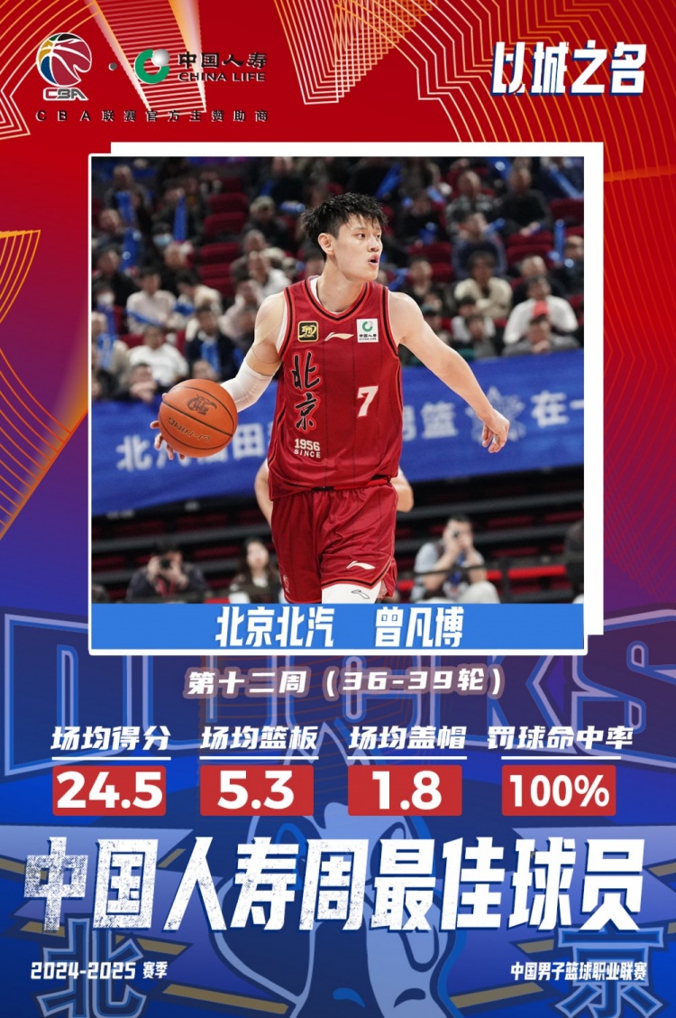  生涯首次！曾凡博當選第十二周周最佳球員 場均轟24.5分5.3板