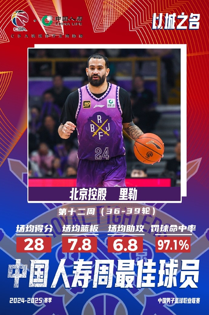  出戰(zhàn)4場場均28分7.8板6.8助！北控外援里勒當選周最佳外援