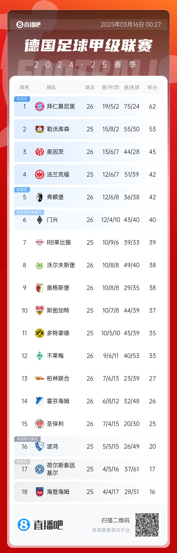 難道還有懸念??德甲積分榜：拜仁2輪不勝，先賽領(lǐng)先藥廠9分