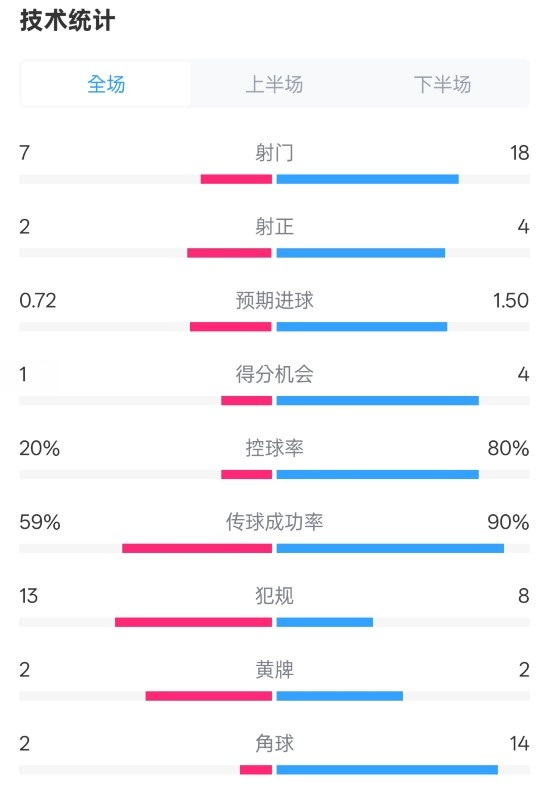  柏林聯(lián)合1-1拜仁數(shù)據(jù)：射門(mén)7-18，射正2-4，控球率20%-80%