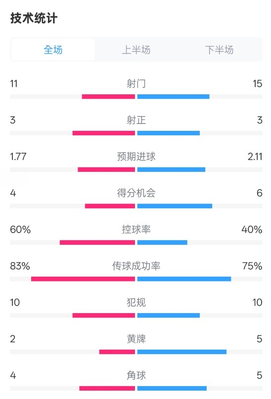  曼城2-2布萊頓數(shù)據(jù)：射門(mén)11-15，射正3-3，控球率60%-40%