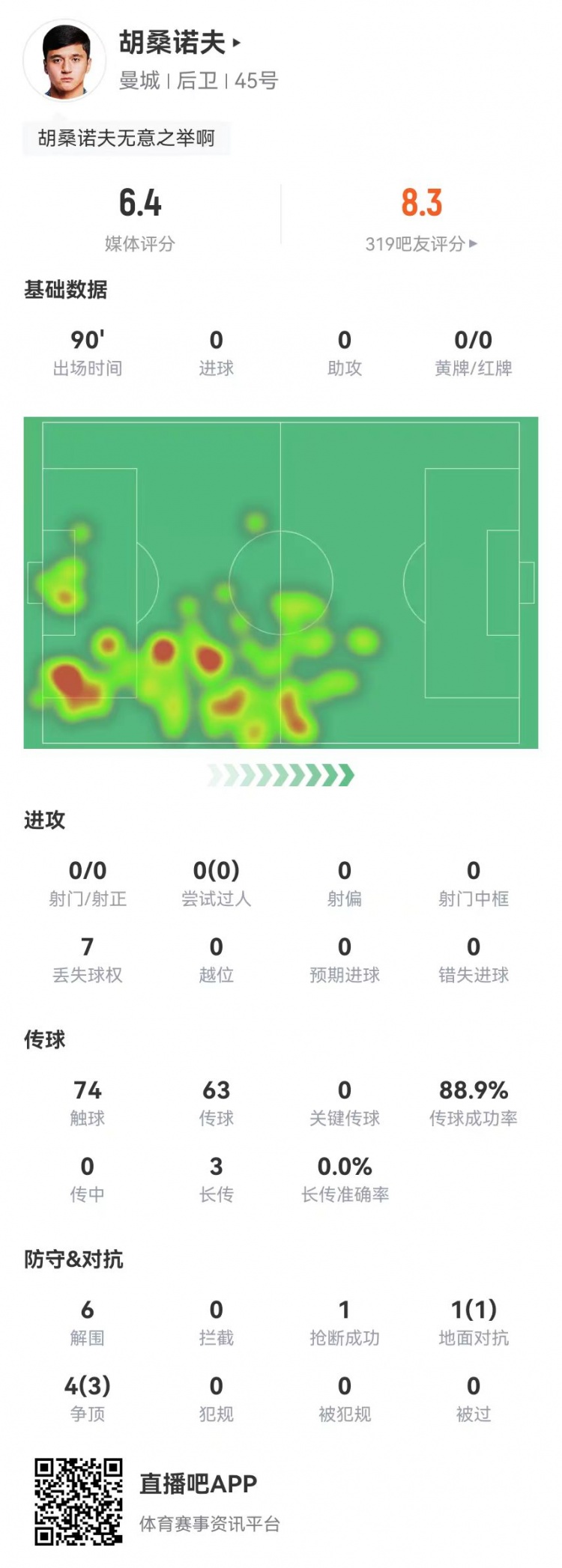  胡桑諾夫本場6解圍+1烏龍，5對抗4成功 獲評6.4分防線最低