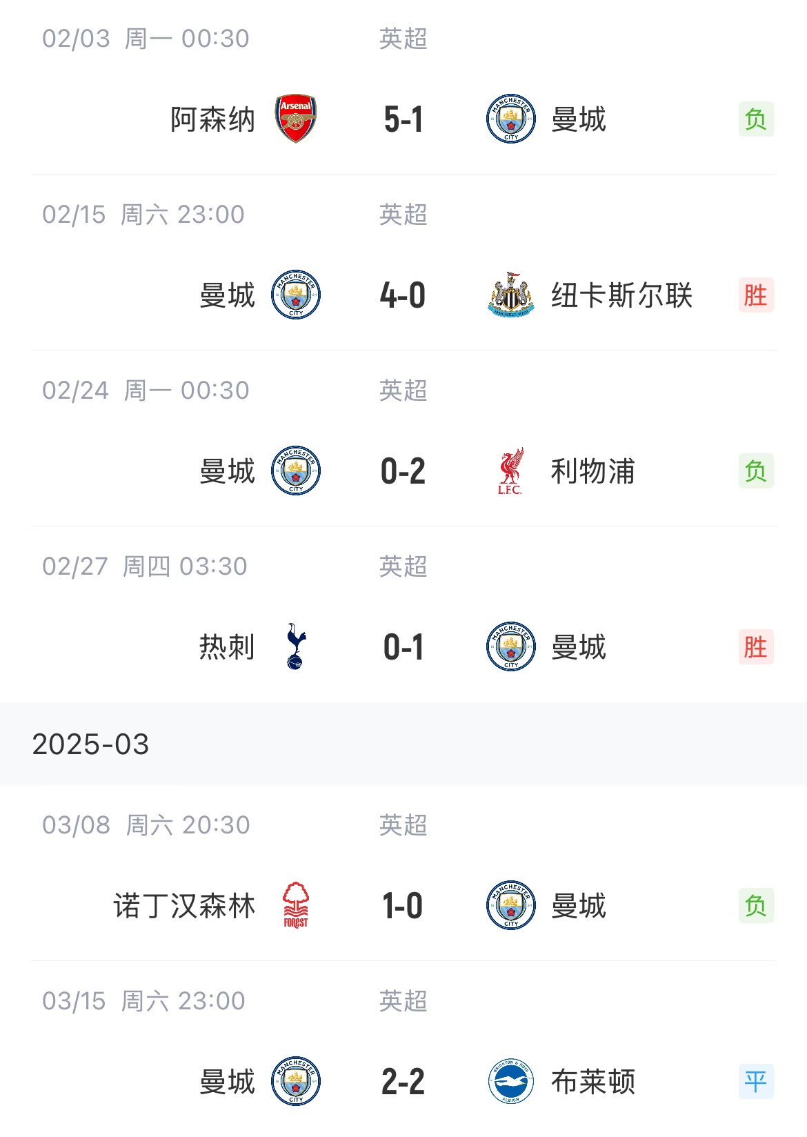  這狀態(tài)爭(zhēng)五也危！曼城近6場(chǎng)聯(lián)賽2勝1平3負(fù)，先賽只領(lǐng)先紐卡1分