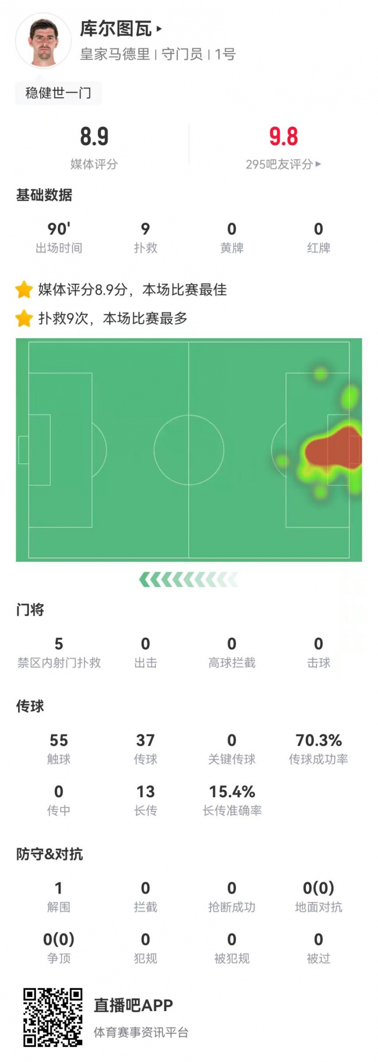  世一門！庫爾圖瓦本場9次撲救、預(yù)期撲出0.86球，獲評8.9分