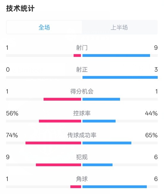  利物浦半場0-1紐卡數(shù)據(jù)：射門1-9，射正0-3，控球率56%-44%