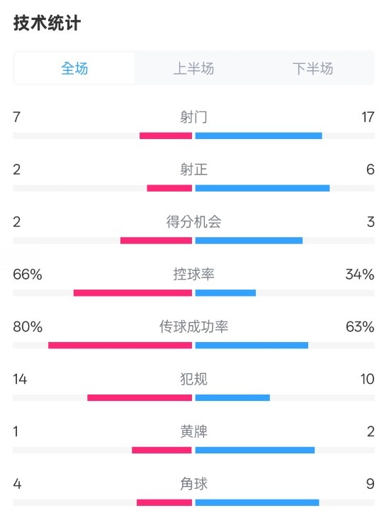  利物浦1-2紐卡全場(chǎng)數(shù)據(jù)：射門7-17，射正2-6，控球率66%-34%
