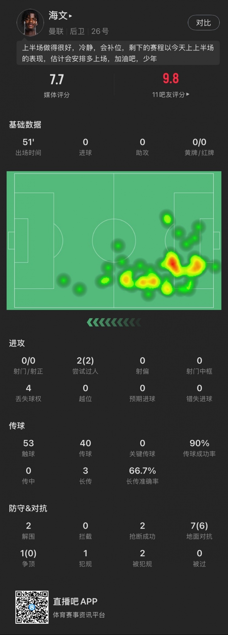  18歲海文本場(chǎng)：51分鐘2解圍2搶斷，8次對(duì)抗成功6次，2次過(guò)人成功