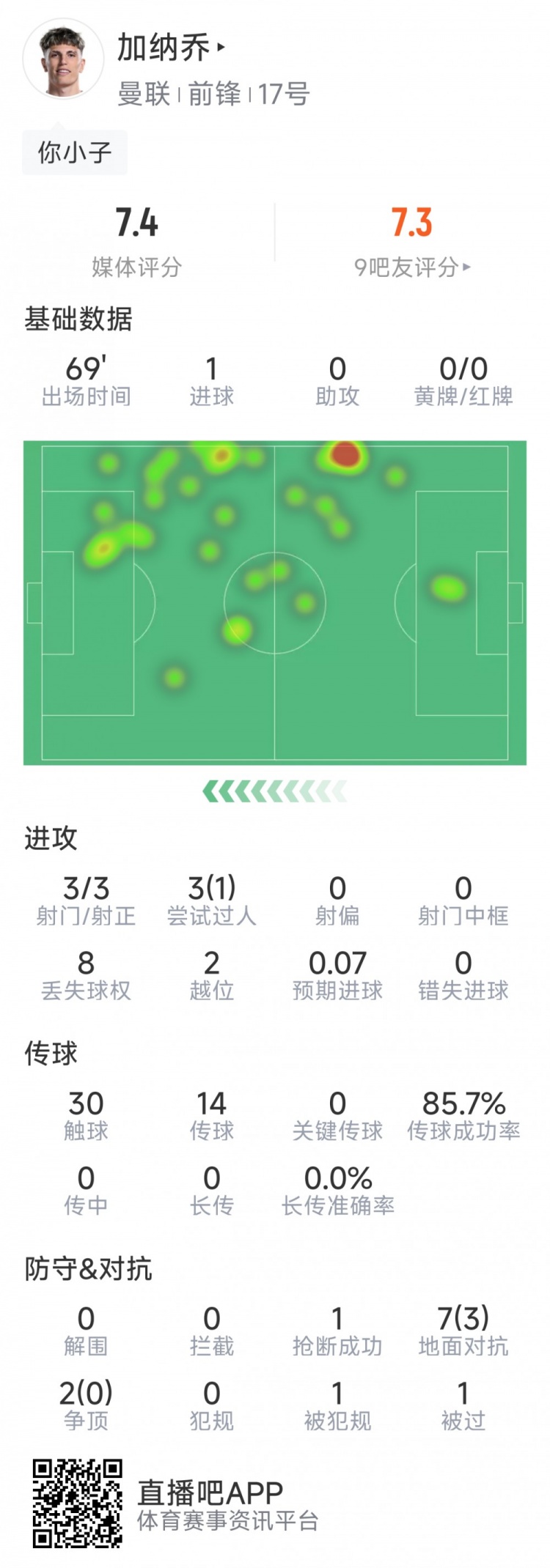  加納喬本場數(shù)據(jù)：1粒進球，3次射門均射正，3次過人1次成功