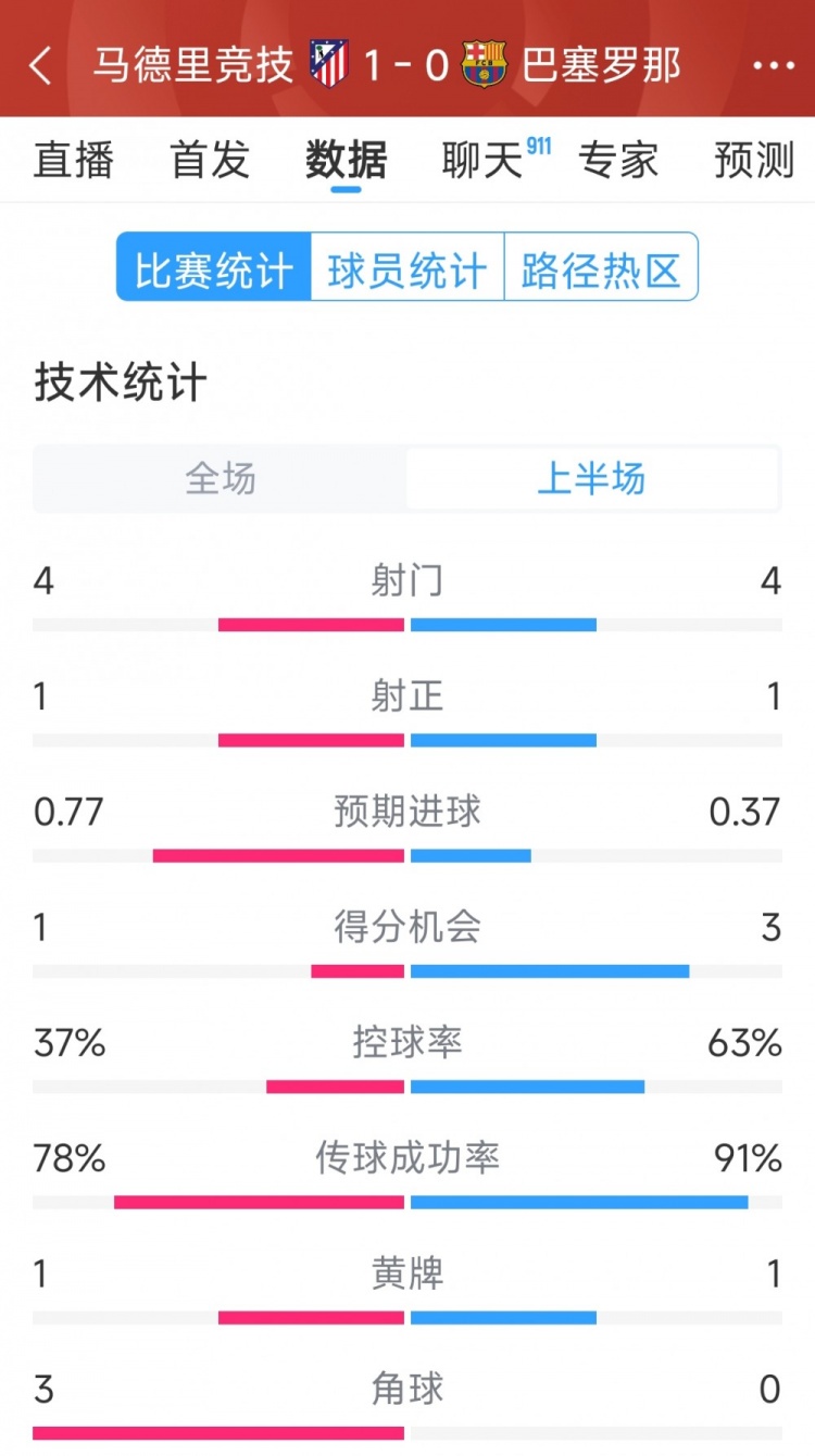  馬競vs巴薩半場數(shù)據(jù)：射門4-4，射正1-1，得分機會1-3