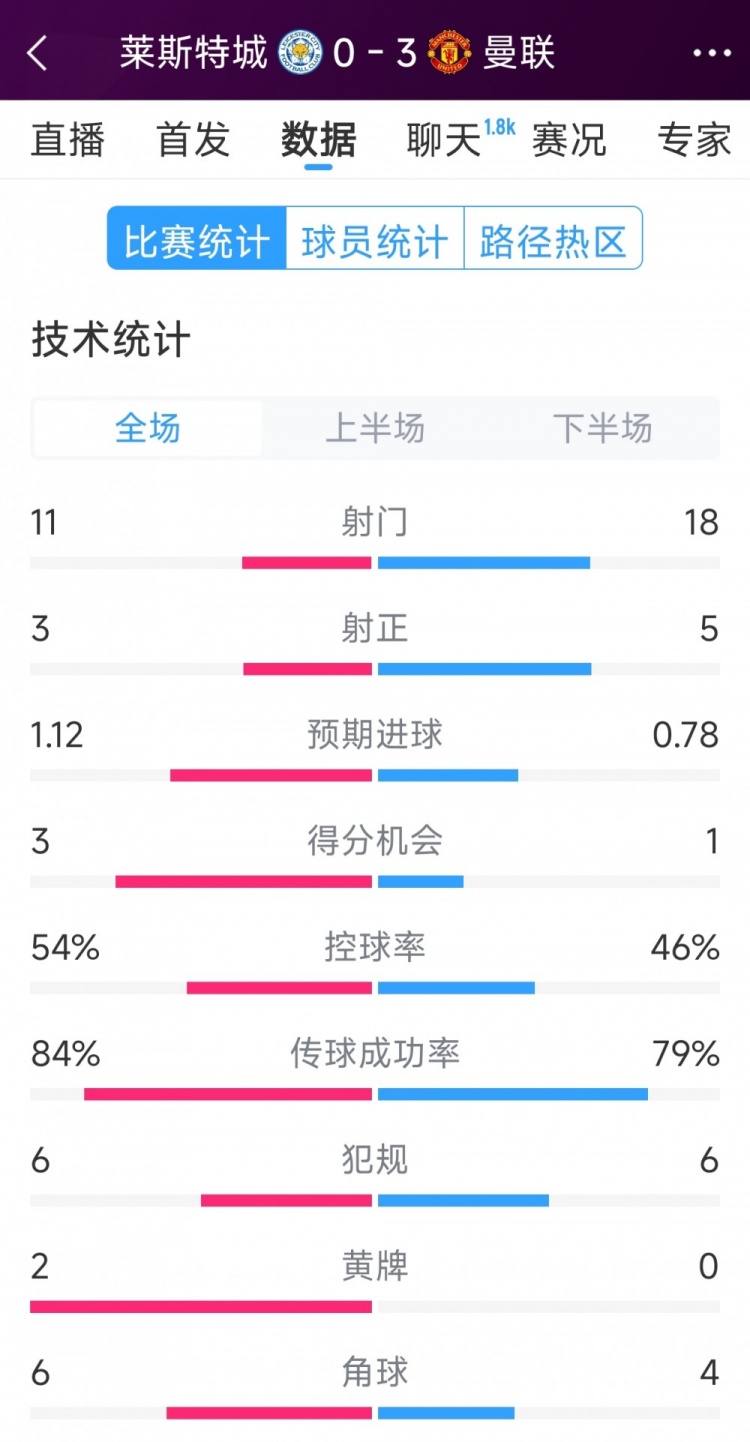  曼聯(lián)3-0萊斯特城全場數(shù)據(jù)：射門18-11，射正5-3，得分機會1-3