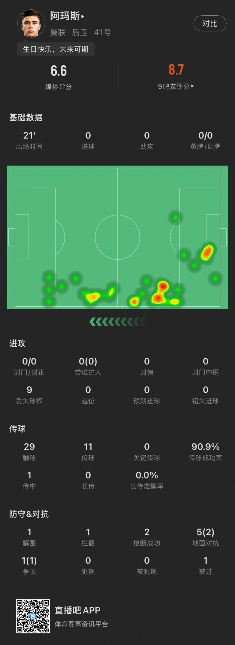  18歲生日迎首秀！阿瑪斯本場：1解圍1攔截2搶斷，6次對抗成功3次