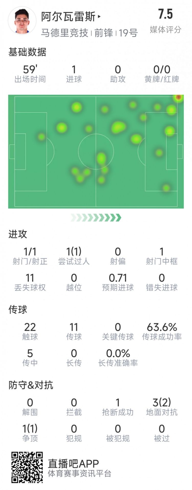  阿爾瓦雷斯本場(chǎng)數(shù)據(jù)：1次射門即破門，4次對(duì)抗3次成功，1次搶斷
