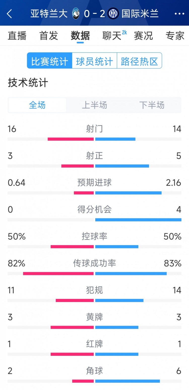  國米2-0亞特蘭大全場數(shù)據(jù)：射門14-16，射正5-3，得分機(jī)會4-0