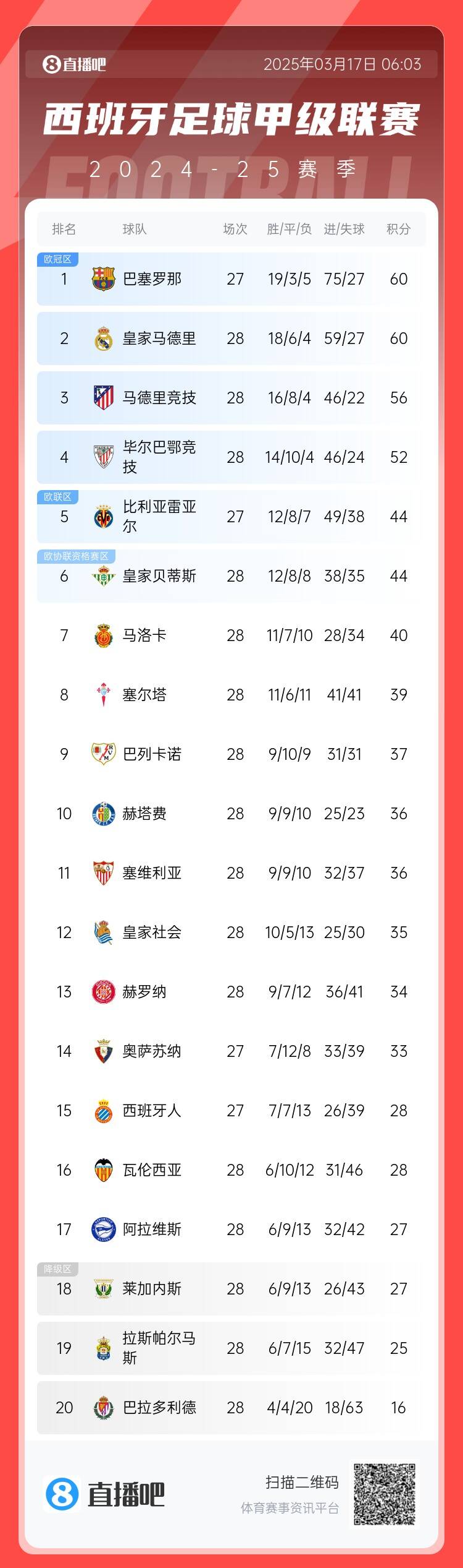  西甲積分榜：巴薩聯(lián)賽7連勝&少賽同分領(lǐng)跑，馬競(jìng)落后榜首4分
