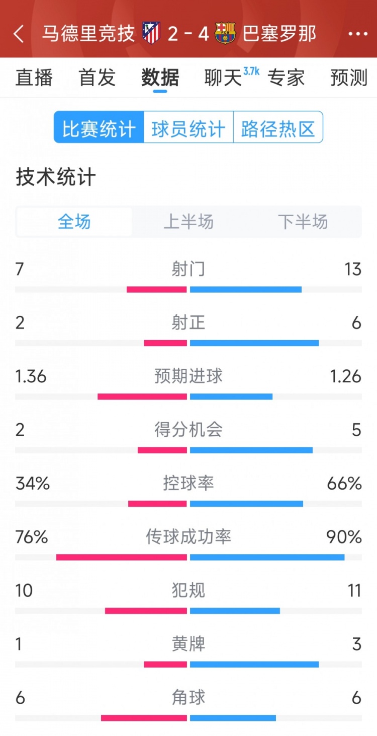  巴薩4-2馬競?cè)珗鰯?shù)據(jù)：射門13-7，射正6-2，得分機會5-2