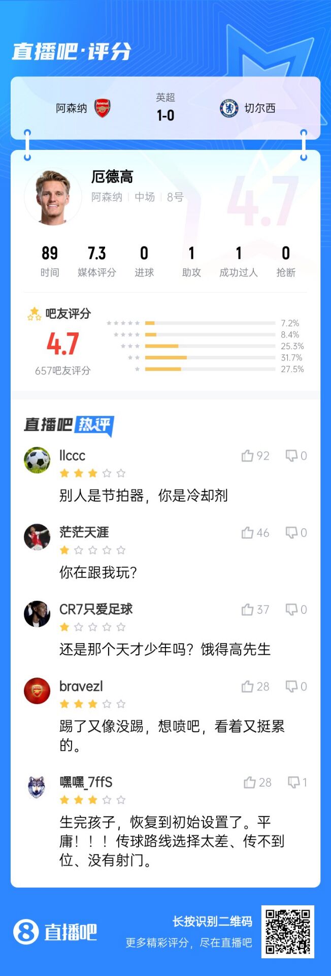  不滿(mǎn)意！厄德高送制勝助攻仍被球迷怒批：別人節(jié)拍器，你是冷卻劑