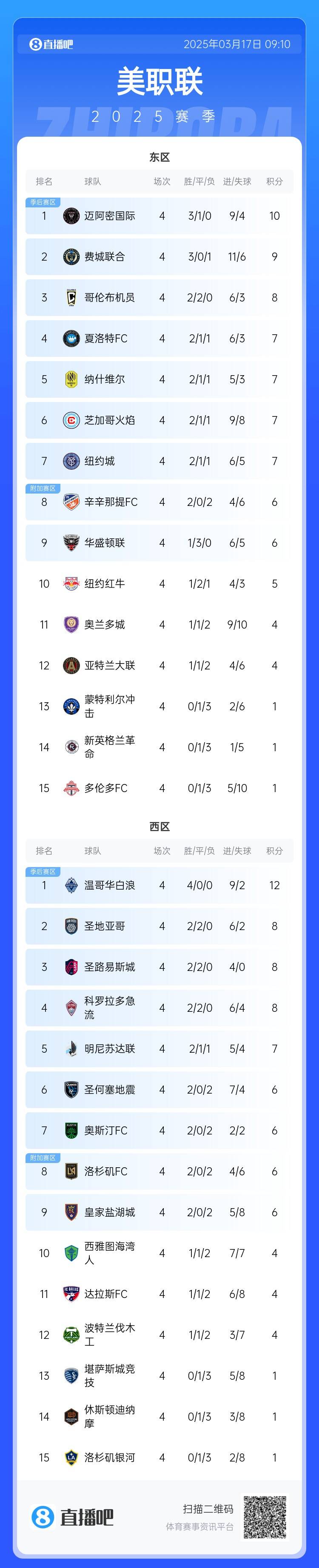  邁阿密登頂！美職聯(lián)東區(qū)積分榜：邁阿密3連勝登頂，1分領(lǐng)跑