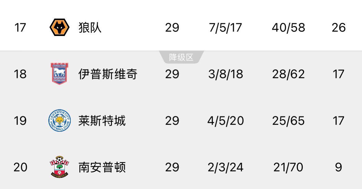  ??回天乏術(shù)！英超榜尾三隊又雙叒叕齊輸球，降級概率均超過99%
