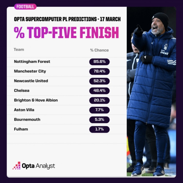  OPTA預(yù)測(cè)英超爭(zhēng)五概率：森林85.6%領(lǐng)跑，曼城紐卡藍(lán)軍次之