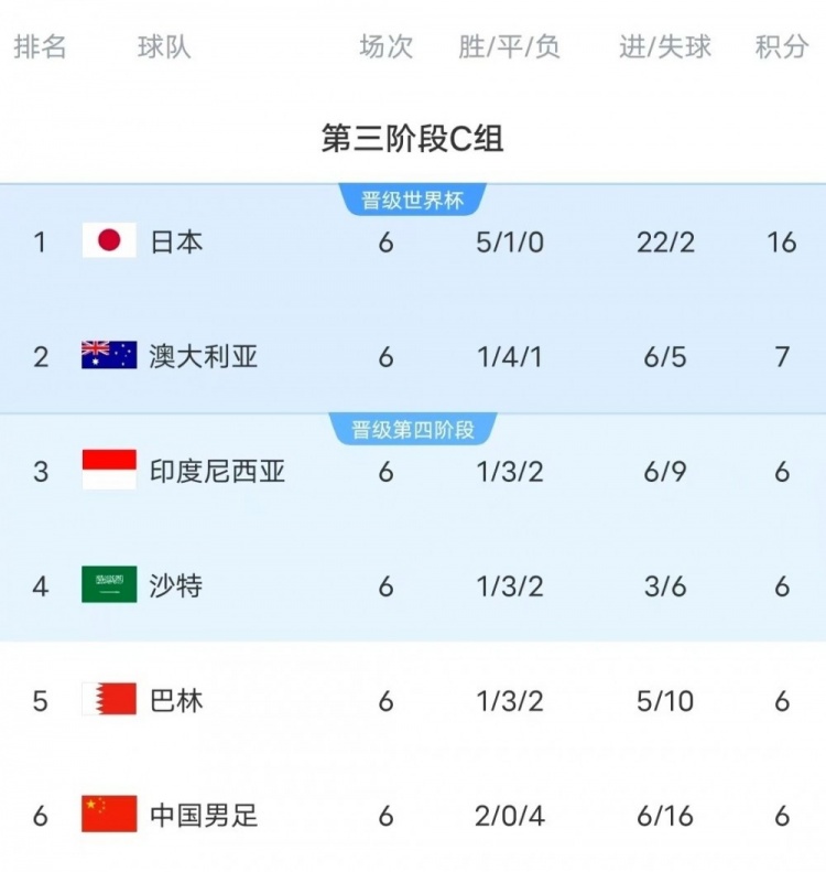  18強(qiáng)賽C組只有日本和澳大利亞凈勝球?yàn)檎龜?shù)，國足凈勝球-10