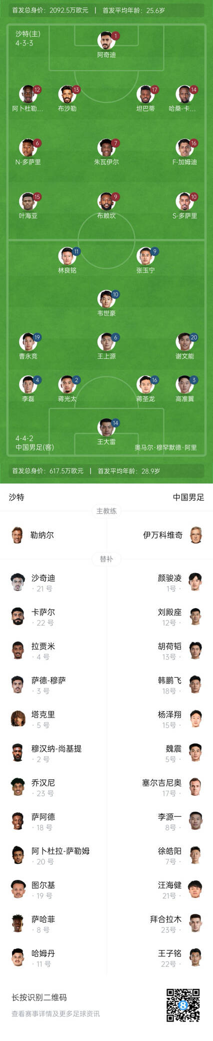  國足vs沙特首發(fā)身價對比：國足共617.5萬歐，沙特隊(duì)2092萬歐