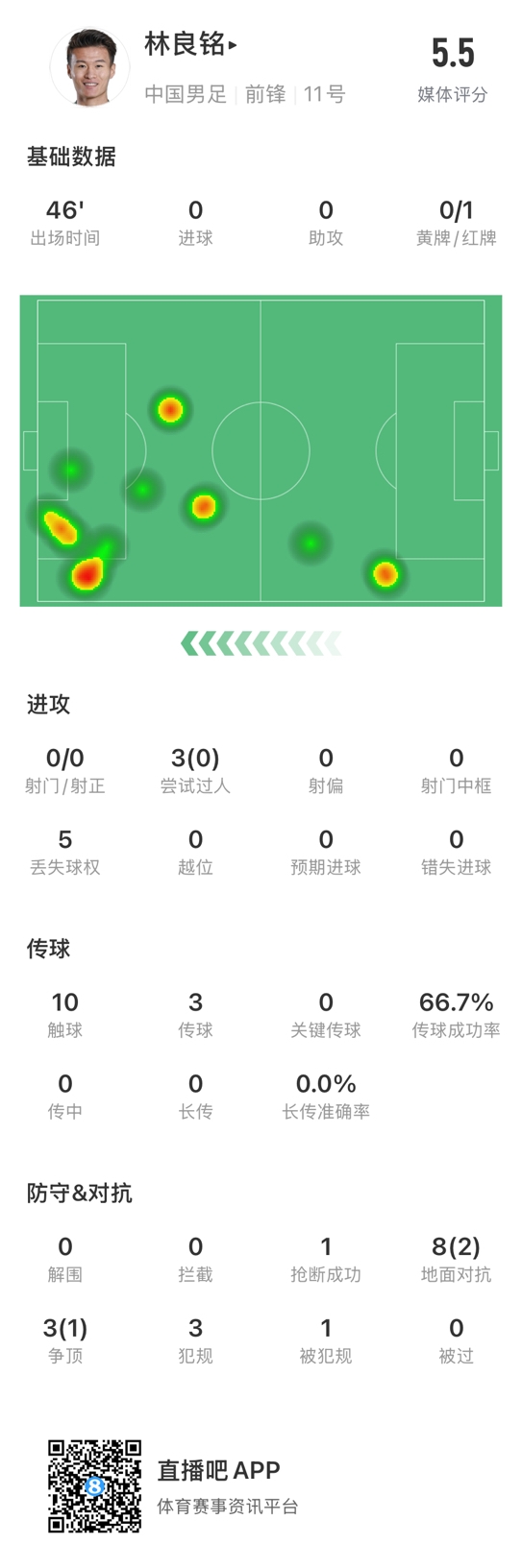  魯莽染紅！林良銘數(shù)據(jù)：3次過人0成功，3次傳球2次成功