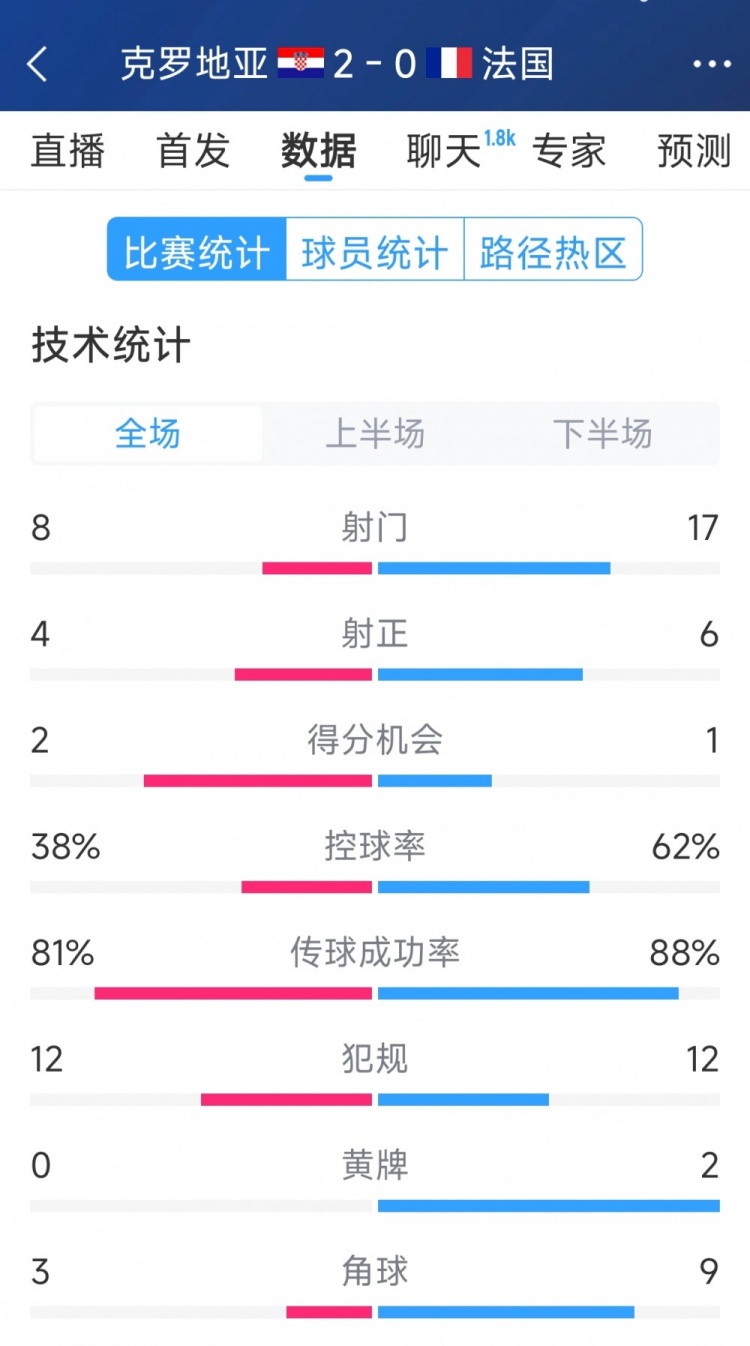  效率差距，法國0-2克羅地亞全場數(shù)據(jù)：射門17-8，射正6-4