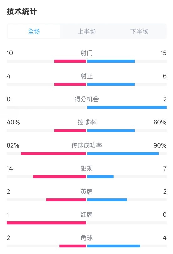  荷蘭2-2西班牙數(shù)據(jù)：射門10-15，射正4-6，控球40%-60%，紅牌1-0