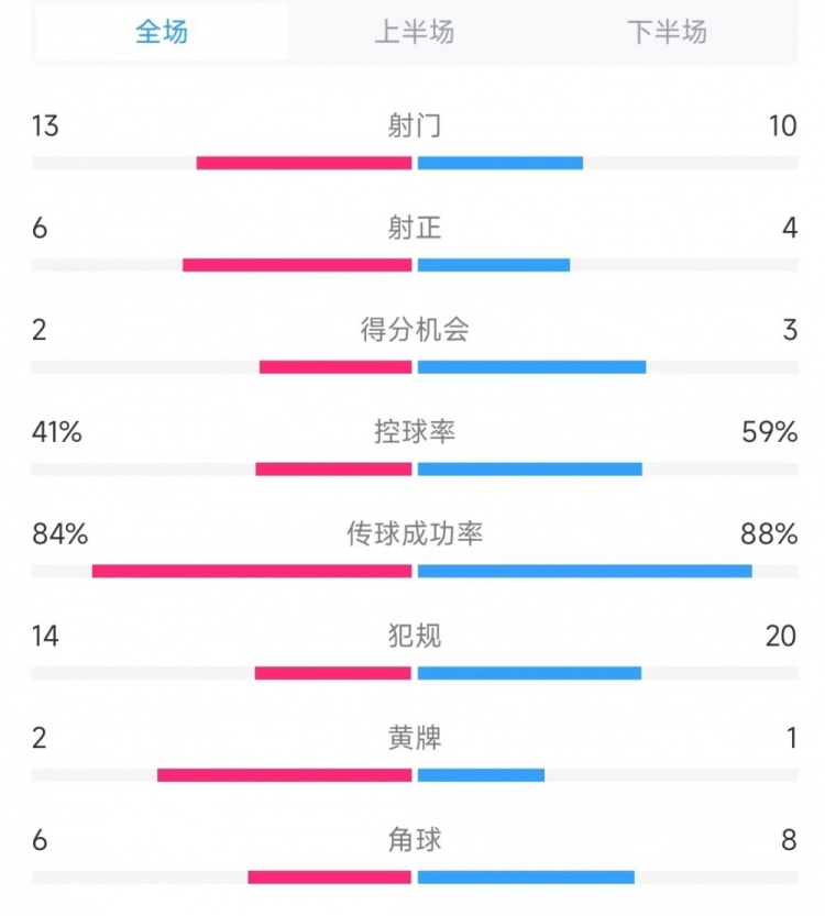  意大利vs德國數(shù)據(jù)：射門13比10、射正6比4、控球率41%比59%