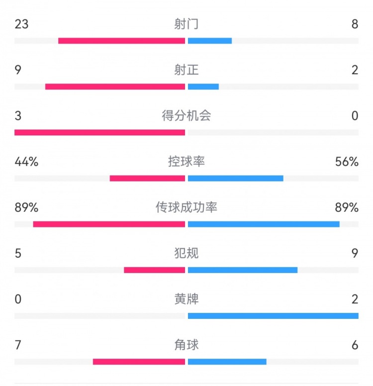  葡萄牙0-1丹麥數(shù)據(jù)：射門8-23，射正2-9，得分機會0-3