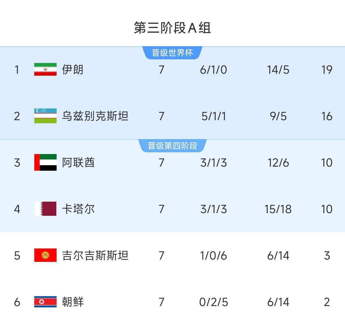  懸念最小的一組！亞洲A組6隊(duì)清晰明了：2隊(duì)直通 2隊(duì)附加 2隊(duì)出局