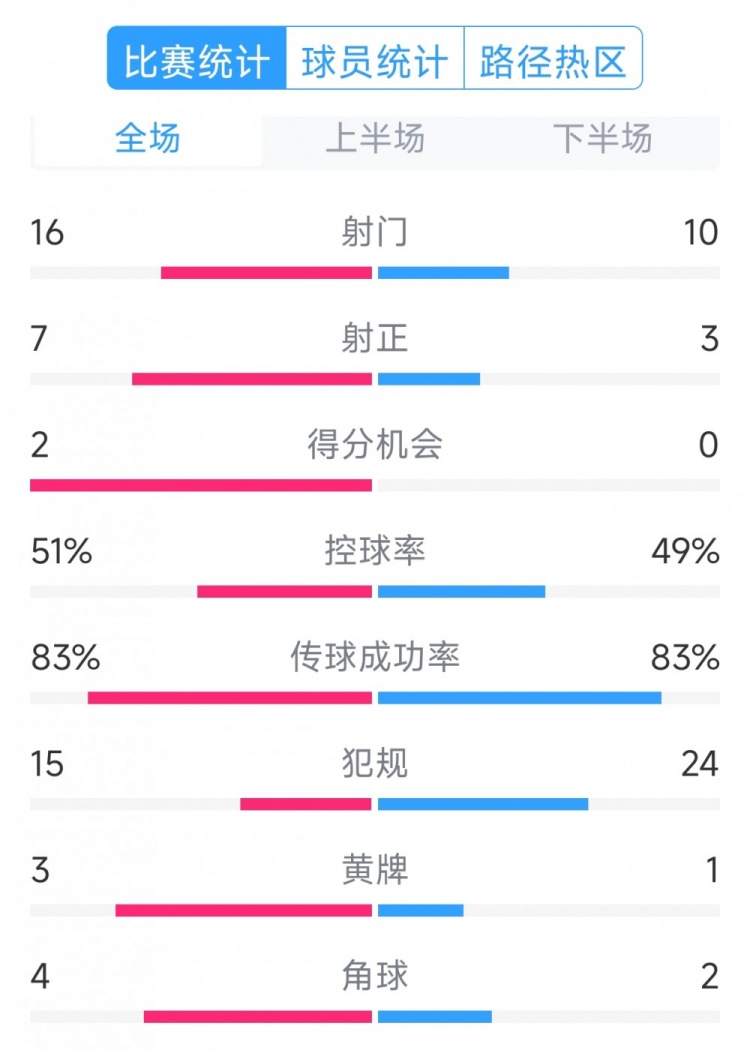  絕殺取勝！巴西2-1哥倫比亞全場數(shù)據(jù)：射門16-10，射正7-3