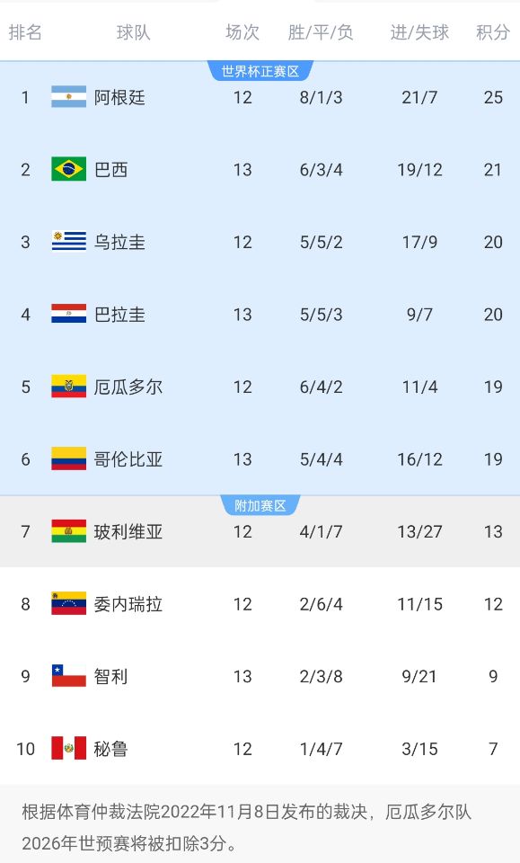 南美世預賽積分榜：巴西升至第2！多賽1場落后榜首阿根廷4分