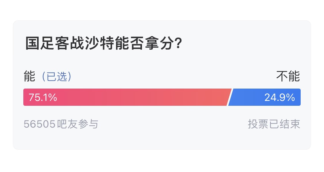  吧友們失望了！56505人參與，75.1%吧友認為國足能拿分