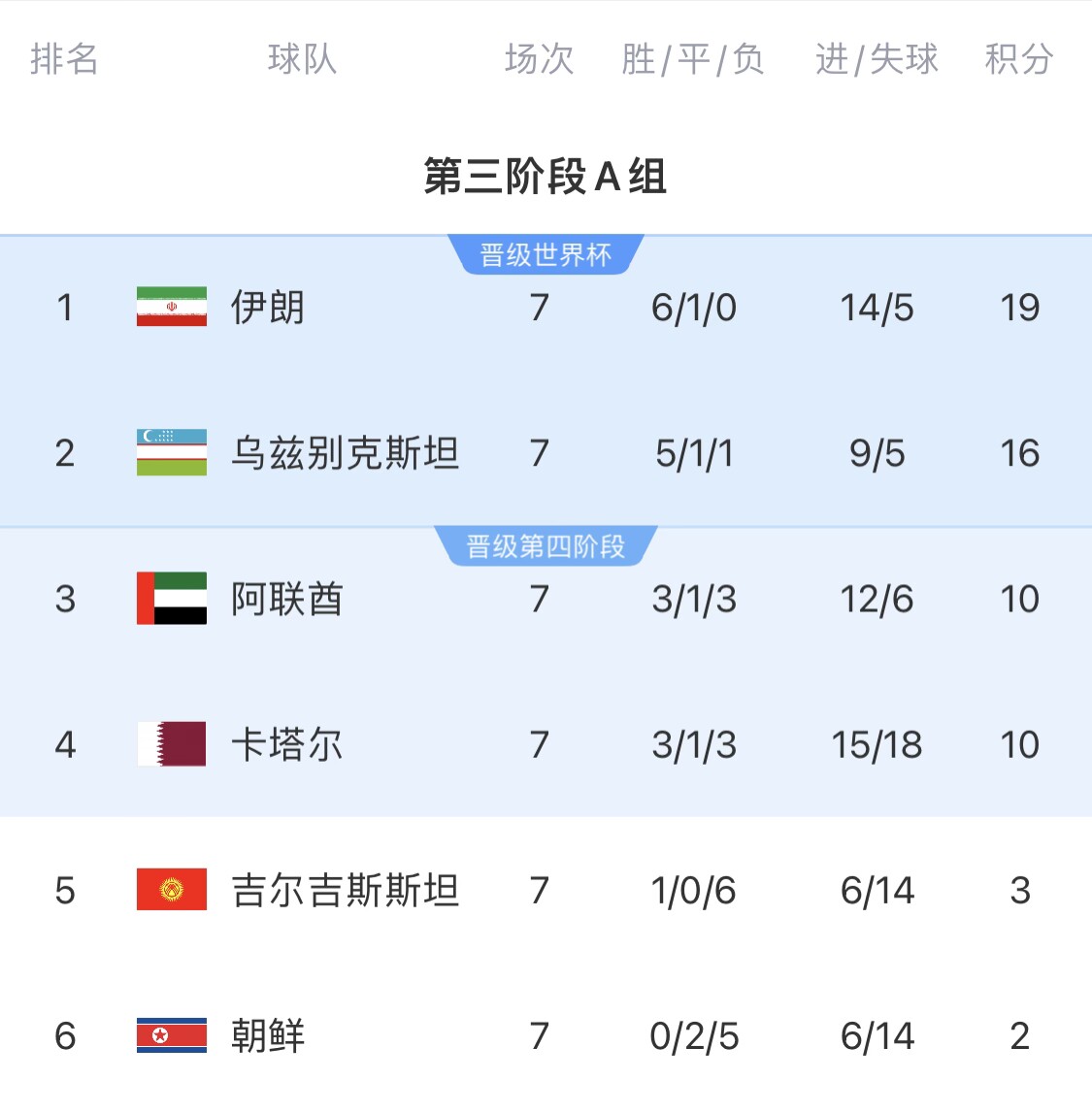  16分小組第二！烏茲別克斯坦有望首進(jìn)世界杯，胡桑諾夫身價(jià)3500萬(wàn)