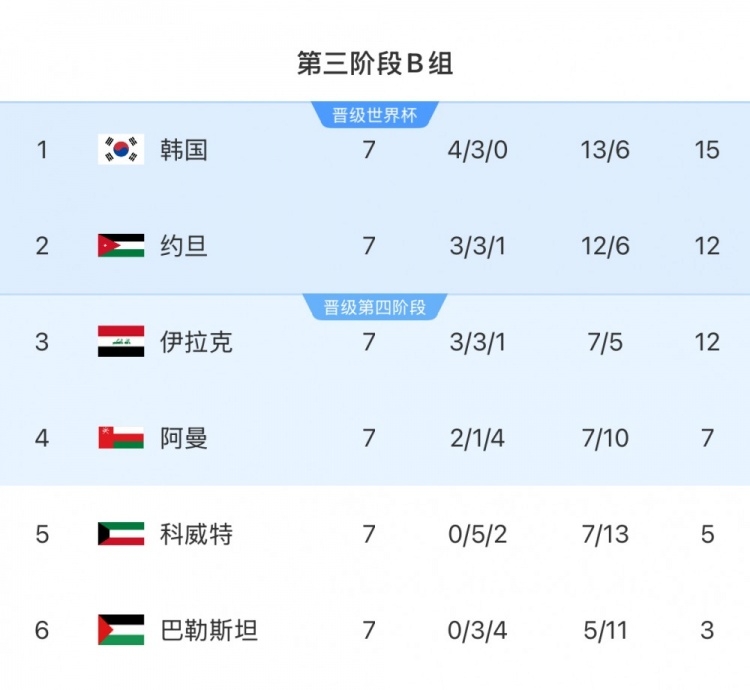  擴(kuò)軍的福利！B組2/3名約旦&伊拉克合計(jì)只進(jìn)過(guò)1次世界杯，直通2選1