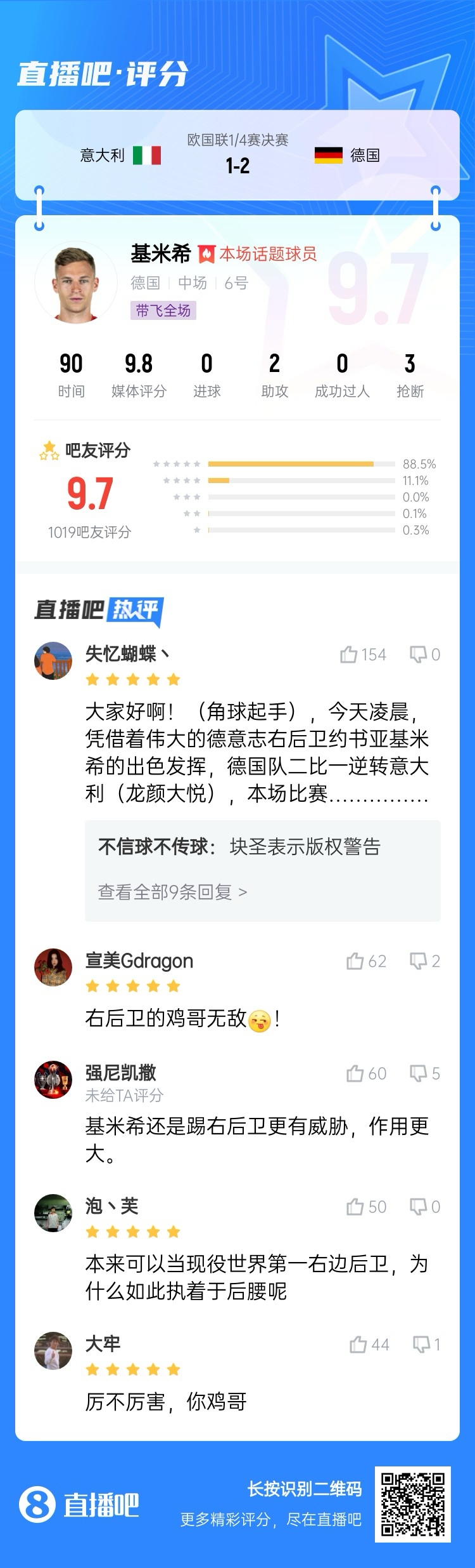 厲不厲害你雞哥！基米希兩助攻主導(dǎo)逆轉(zhuǎn)收獲9.7分：踢右后衛(wèi)無敵